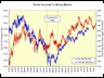 TIPS Break Evens vs. S&p 500