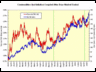 Commodities and Inflation