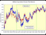 5yr. and 10yr. TIPS Break Evens